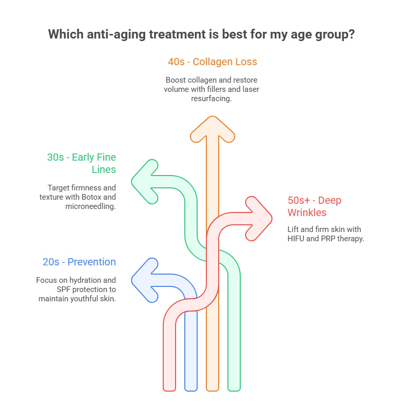 Best Anti Aging Treatments by Age Group explained in info graphics Best Anti-Aging Treatments by Age Group explained in info graphics
