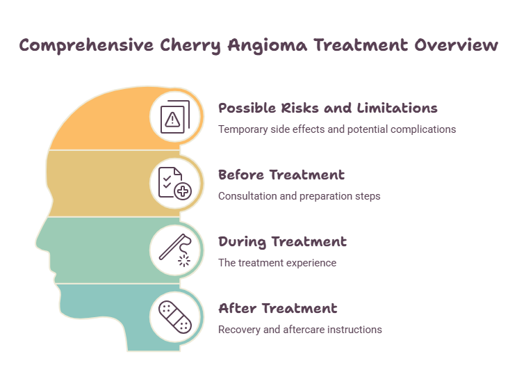 Cherry Angioma Removal treatment process infographs Cherry Angioma Removal treatment process infographs